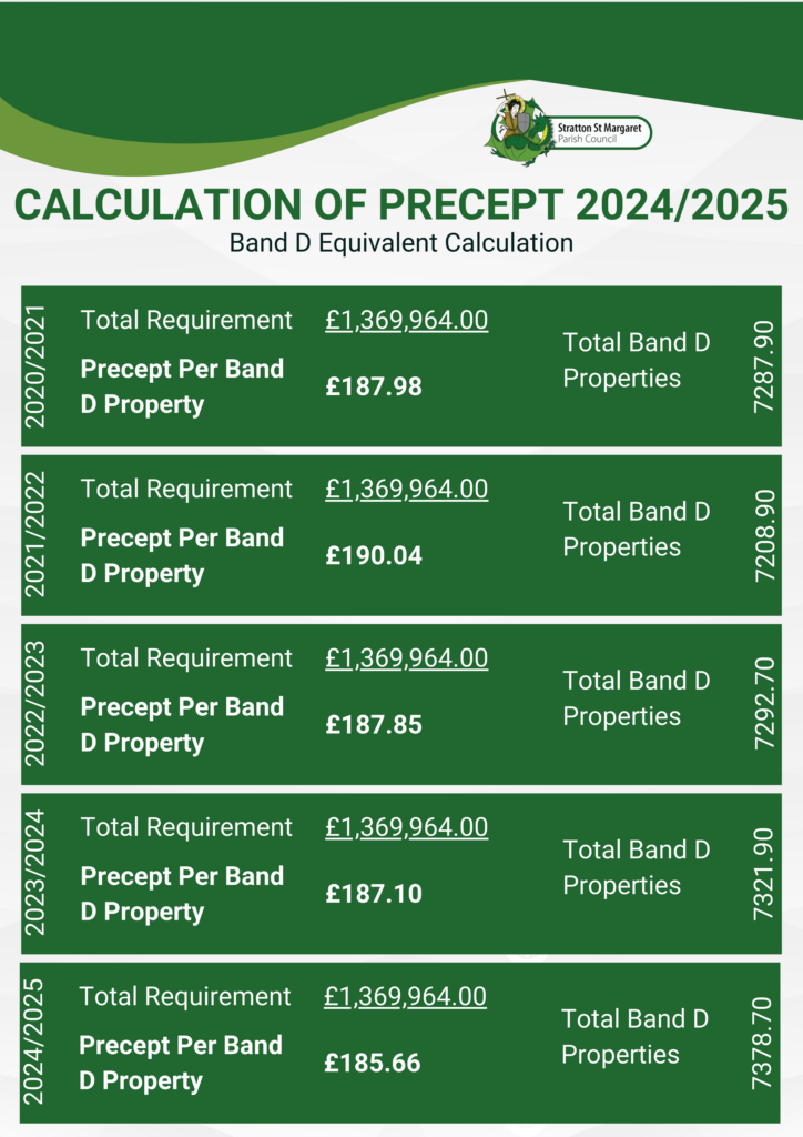 Calculation Of Precept 2024 2025